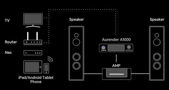 Aurender A1000 - Le lecteur réseau hifi tout-en-un pour les audiophiles exigeants
